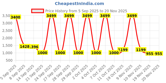flipkart.com Geonix GXRUPS48B Power Backup for Router Price History Graph from 5 Sep 2025 to 20 Nov 2025