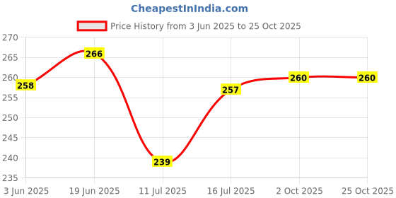 flipkart.com blingnbeats George Bag, Backpack for 2 to 6 years kids 10L School Bag blingnbeats Price History Graph from 3 Jun 2025 to 22 Oct 2025