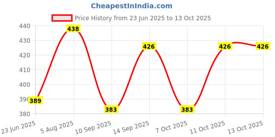 flipkart.com vlipcartz Georgette Embroidered, Embellished, Self Design Red Women Dupatta vlipcartz Price History Graph from 23 Jun 2025 to 12 Oct 2025