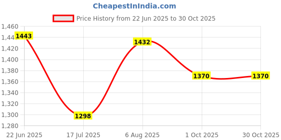 flipkart.com agrawal enterprises Georgette Embroidered Orange Women Dupatta agrawal enterprises Price History Graph from 22 Jun 2025 to 30 Oct 2025