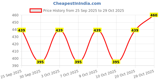 flipkart.com rudrasceartion Georgette Embroidered Pink Women Dupatta rudrasceartion Price History Graph from 25 Sep 2025 to 29 Oct 2025