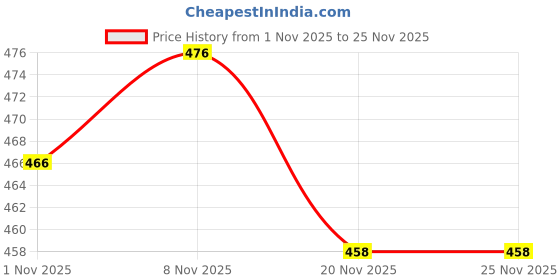 flipkart.com vlipcartz Georgette Embroidered Purple Women Dupatta vlipcartz Price History Graph from 1 Nov 2025 to 24 Nov 2025