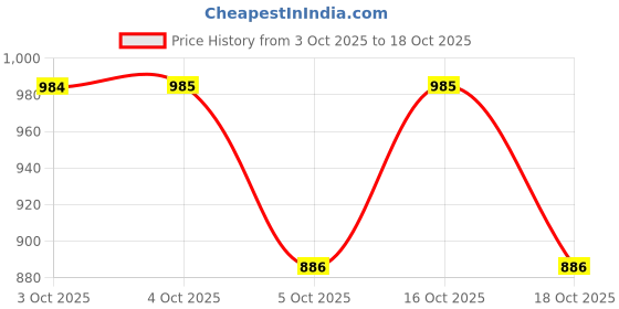 flipkart.com asha chunri house Georgette Embroidered Red, Multicolor Women Dupatta asha chunri house Price History Graph from 3 Oct 2025 to 18 Oct 2025