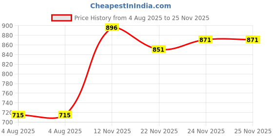 flipkart.com ranisatiya creation Georgette Embroidered Red Women Dupatta ranisatiya creation Price History Graph from 4 Aug 2025 to 25 Nov 2025