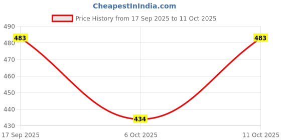 flipkart.com vlipcartz Georgette Embroidered Red Women Dupatta vlipcartz Price History Graph from 17 Sep 2025 to 11 Oct 2025