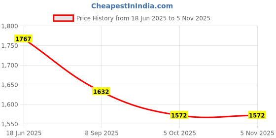 flipkart.com ranisatiya creation Georgette Embroidered Red, Yellow Women Dupatta ranisatiya creation Price History Graph from 18 Jun 2025 to 4 Nov 2025