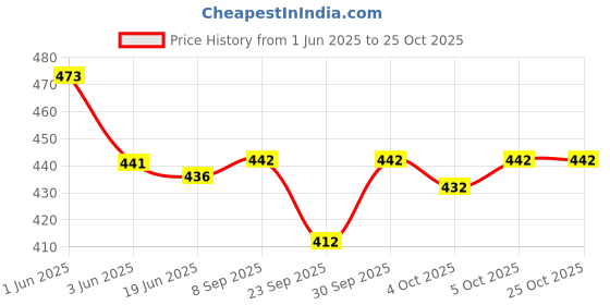 flipkart.com afia lucknowi chikankari Georgette Embroidered White Women Dupatta afia lucknowi chikankari Price History Graph from 1 Jun 2025 to 25 Oct 2025