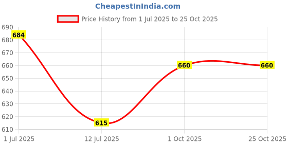 flipkart.com agrawal enterprises Georgette Embroidered Yellow Women Dupatta agrawal enterprises Price History Graph from 1 Jul 2025 to 25 Oct 2025