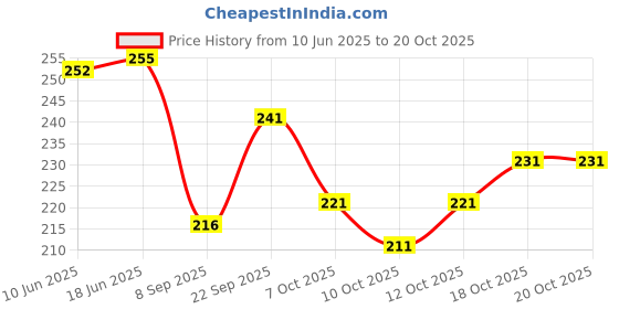 flipkart.com yes ten Georgette Printed Beige Women Dupatta yes ten Price History Graph from 10 Jun 2025 to 20 Oct 2025