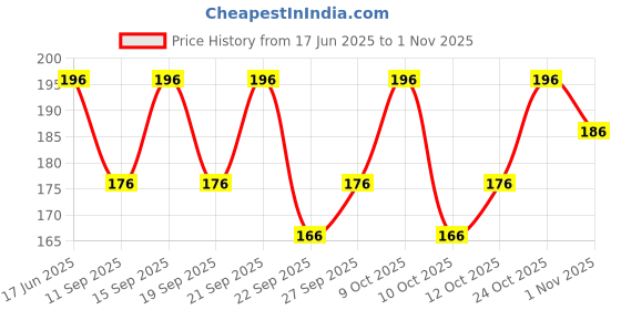 flipkart.com urgen Georgette Printed Black Women Dupatta urgen Price History Graph from 17 Jun 2025 to 1 Nov 2025