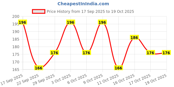 flipkart.com urgen Georgette Printed Black Women Dupatta urgen Price History Graph from 17 Sep 2025 to 17 Oct 2025