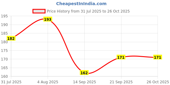 flipkart.com veera's Georgette Printed Pink Women Dupatta veera's Price History Graph from 31 Jul 2025 to 25 Oct 2025