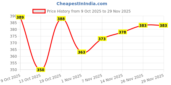 flipkart.com mehsha Georgette Solid Black Women Dupatta mehsha Price History Graph from 9 Oct 2025 to 26 Nov 2025