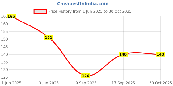 flipkart.com balaji international Georgette Solid Yellow Women Dupatta balaji international Price History Graph from 1 Jun 2025 to 30 Oct 2025