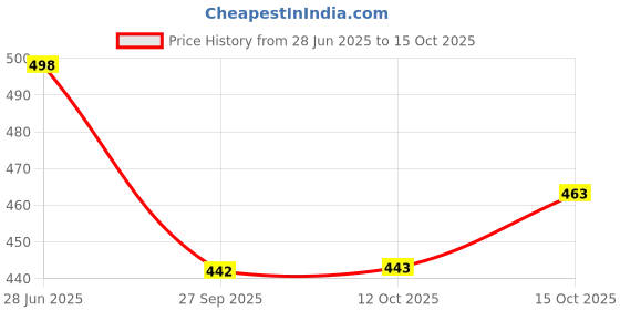 flipkart.com shishkala Georgette Stitched Anarkali Gown shishkala Price History Graph from 28 Jun 2025 to 15 Oct 2025