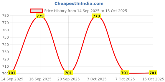 flipkart.com first choice creation Georgette Stitched Anarkali Gown first choice creation Price History Graph from 14 Sep 2025 to 15 Oct 2025