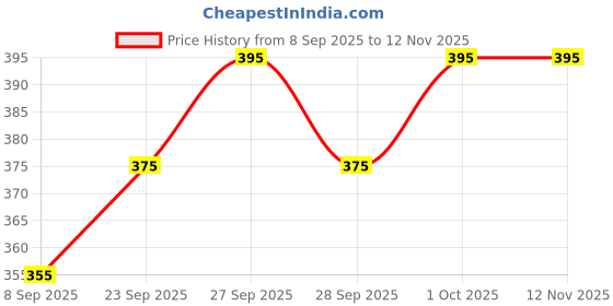 flipkart.com vastani enterprise Georgette Stitched Anarkali Gown vastani enterprise Price History Graph from 8 Sep 2025 to 10 Nov 2025