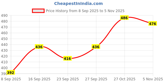 flipkart.com nejadhari tax Georgette Stitched Anarkali Gown nejadhari tax Price History Graph from 8 Sep 2025 to 5 Nov 2025