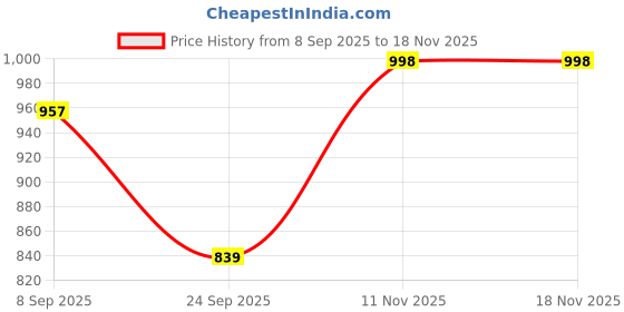 flipkart.com bhavyata Georgette Stitched Anarkali Gown bhavyata Price History Graph from 8 Sep 2025 to 17 Nov 2025