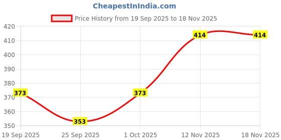 flipkart.com vastani enterprise Georgette Stitched Anarkali Gown vastani enterprise Price History Graph from 19 Sep 2025 to 18 Nov 2025