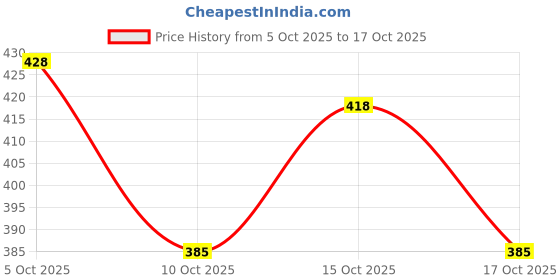 flipkart.com jaydip n nakrani Georgette Stitched Anarkali Gown jaydip n nakrani Price History Graph from 5 Oct 2025 to 17 Oct 2025