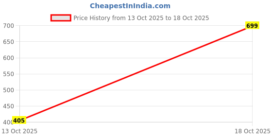 flipkart.com ntd Georgette Stitched Anarkali Gown ntd Price History Graph from 13 Oct 2025 to 18 Oct 2025