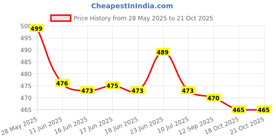 flipkart.com aarna fashion Georgette Stitched Flared/A-line Gown aarna fashion Price History Graph from 28 May 2025 to 20 Oct 2025
