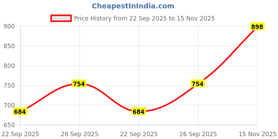 flipkart.com odd by chansi trendz Georgette Stitched Flared/A-line Gown odd by chansi trendz Price History Graph from 22 Sep 2025 to 15 Nov 2025