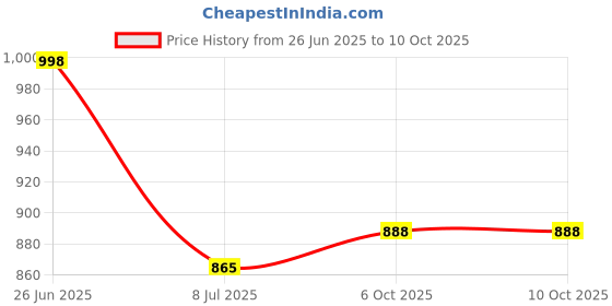 flipkart.com odd by chansi trendz Georgette Stitched Flared/A-line Gown odd by chansi trendz Price History Graph from 26 Jun 2025 to 10 Oct 2025