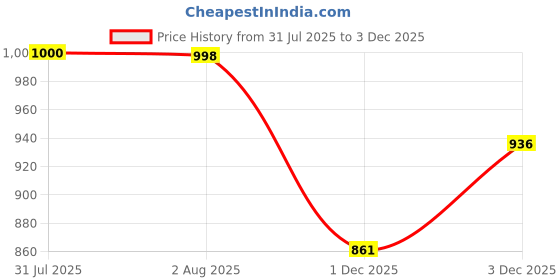 flipkart.com odd by chansi trendz Georgette Stitched Flared/A-line Gown odd by chansi trendz Price History Graph from 31 Jul 2025 to 3 Dec 2025