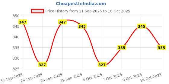 flipkart.com zardeep Georgette Stitched Flared/A-line Gown zardeep Price History Graph from 11 Sep 2025 to 9 Oct 2025