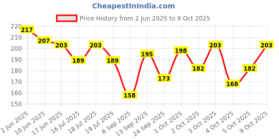 flipkart.com qyra Georgette Striped Multicolor Women Dupatta qyra Price History Graph from 2 Jun 2025 to 9 Oct 2025