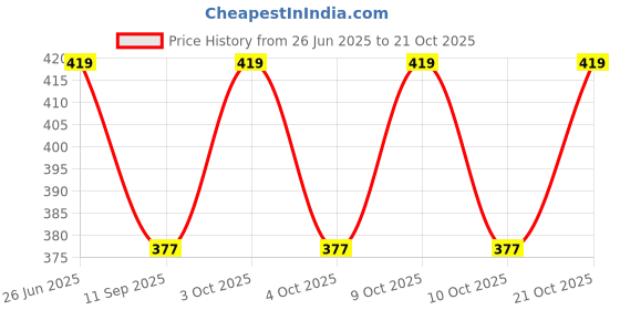 flipkart.com georgiausa Women Red Cosmetic Bag georgiausa Price History Graph from 26 Jun 2025 to 21 Oct 2025