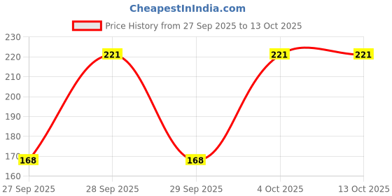 flipkart.com geosmin Jute Fordable bag Grocery Bag geosmin Price History Graph from 27 Sep 2025 to 13 Oct 2025