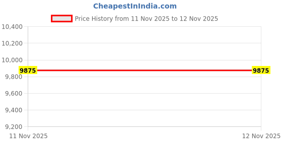 flipkart.com geostar Pieder Mag Wheel 26 T (inch) Mountain Cycle geostar Price History Graph from 9 Nov 2025 to 11 Nov 2025