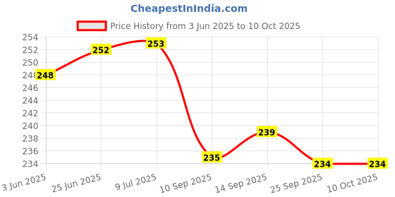 flipkart.com geotail Digital White, Black Clock geotail Price History Graph from 3 Jun 2025 to 9 Oct 2025