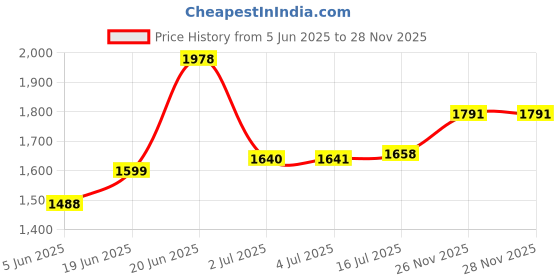 flipkart.com geotel K9 Flip geotel Price History Graph from 5 Jun 2025 to 27 Nov 2025