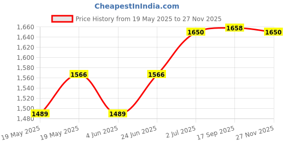 flipkart.com geotel K9 Flip geotel Price History Graph from 19 May 2025 to 27 Nov 2025