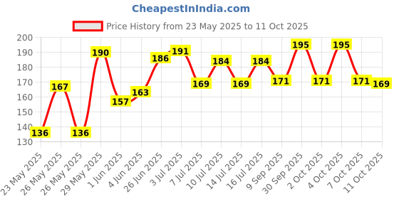 flipkart.com doms GEOTRON Mathematical Geometry Box doms Price History Graph from 23 May 2025 to 7 Oct 2025