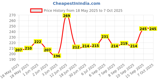 flipkart.com GEOZONE Treadmill Magnetic Safety Key for All Type of Treadmills Universal Safety Key Price History Graph from 18 May 2025 to 7 Oct 2025
