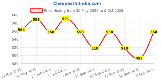flipkart.com gepronix Non-convertibles Front, Rear Wind Deflector gepronix Price History Graph from 30 May 2025 to 5 Oct 2025