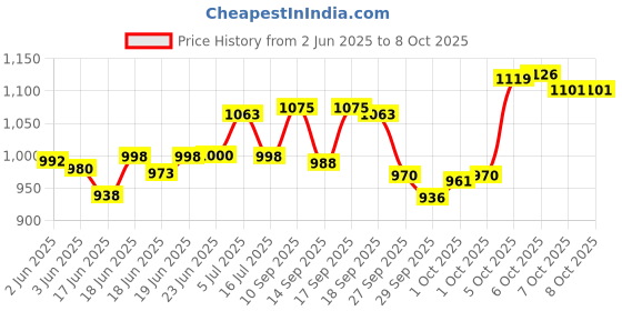 flipkart.com gepronix Non-convertibles Front, Rear Wind Deflector gepronix Price History Graph from 2 Jun 2025 to 8 Oct 2025