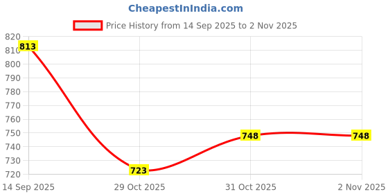 flipkart.com gepronix Non-convertibles Front, Rear Wind Deflector gepronix Price History Graph from 14 Sep 2025 to 31 Oct 2025