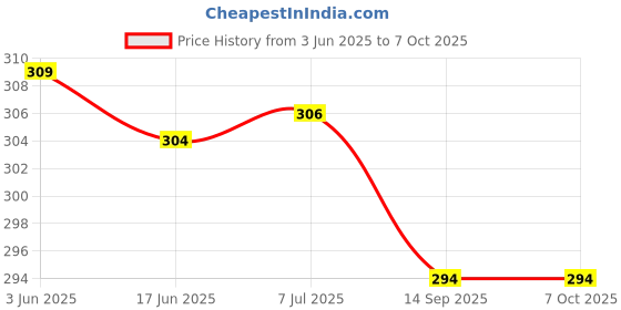 flipkart.com gera 2023 Mixer Juicer Jar gera Price History Graph from 3 Jun 2025 to 6 Oct 2025
