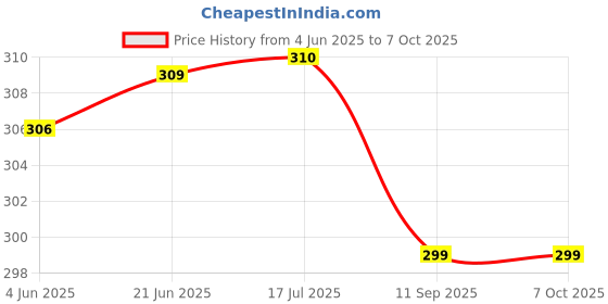 flipkart.com gera butterfly NO2 Mixer Jar Lid gera Price History Graph from 4 Jun 2025 to 7 Oct 2025