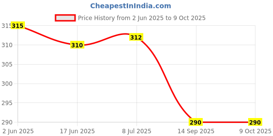 flipkart.com gera Coverxprobig Mixer Juicer Jar gera Price History Graph from 2 Jun 2025 to 8 Oct 2025