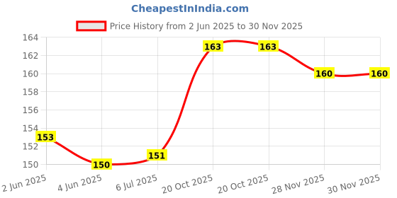flipkart.com gera CROSSLOCK COVER PREETHI 400ML Mixer Jar Lid gera Price History Graph from 2 Jun 2025 to 29 Nov 2025