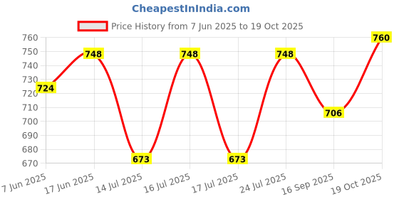 flipkart.com gera Dry attachment for sujata Mixer Juicer Jar gera Price History Graph from 7 Jun 2025 to 19 Oct 2025