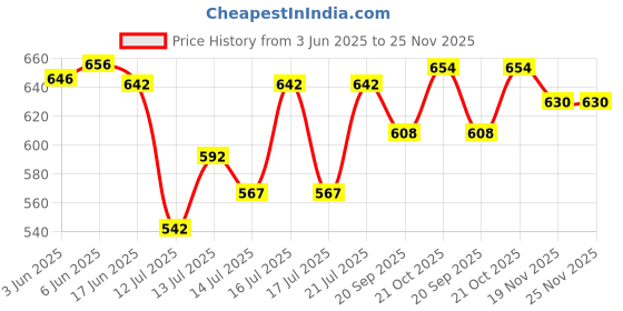 flipkart.com gera DRY JAR FOR VIDIEM Mixer Juicer Jar gera Price History Graph from 3 Jun 2025 to 24 Nov 2025