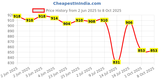 flipkart.com gera frootmix sujatha 1.5ltr alm Mixer Juicer Jar gera Price History Graph from 2 Jun 2025 to 8 Oct 2025